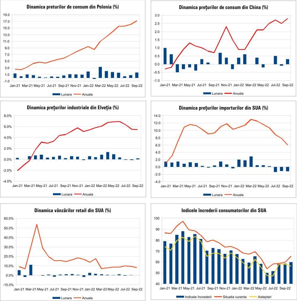 MACRO NEWSLETTER 18 Octombrie 2022 