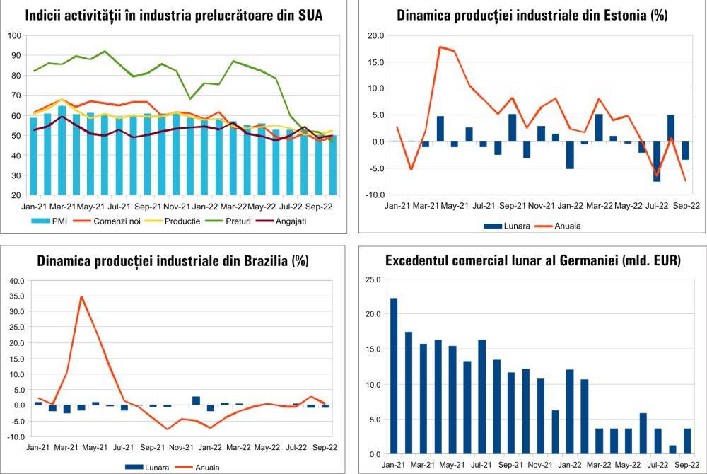 MACRO NEWSLETTER 4 Noiembrie 2022 