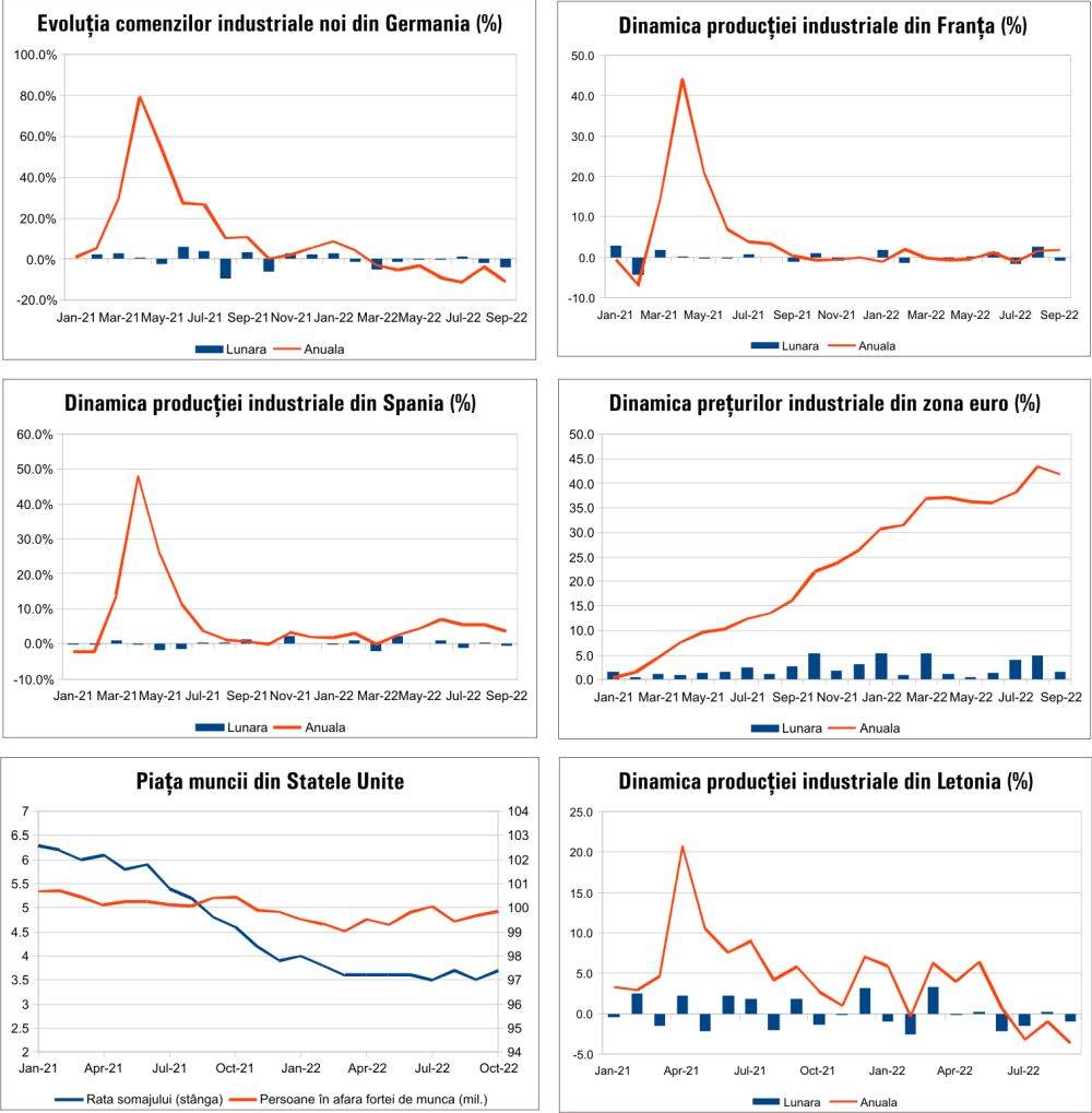 MACRO NEWSLETTER - 8 Noiembrie 2022 