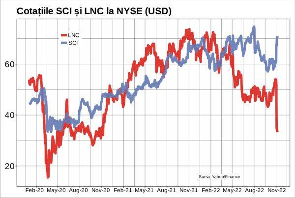 O divergenţă curioasă la New York Stock Exchange