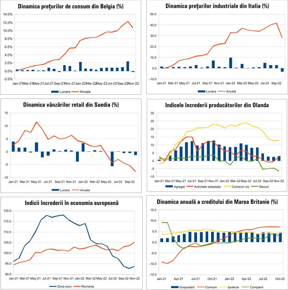 MACRO NEWSLETTER 2 Noiembrie 2022 