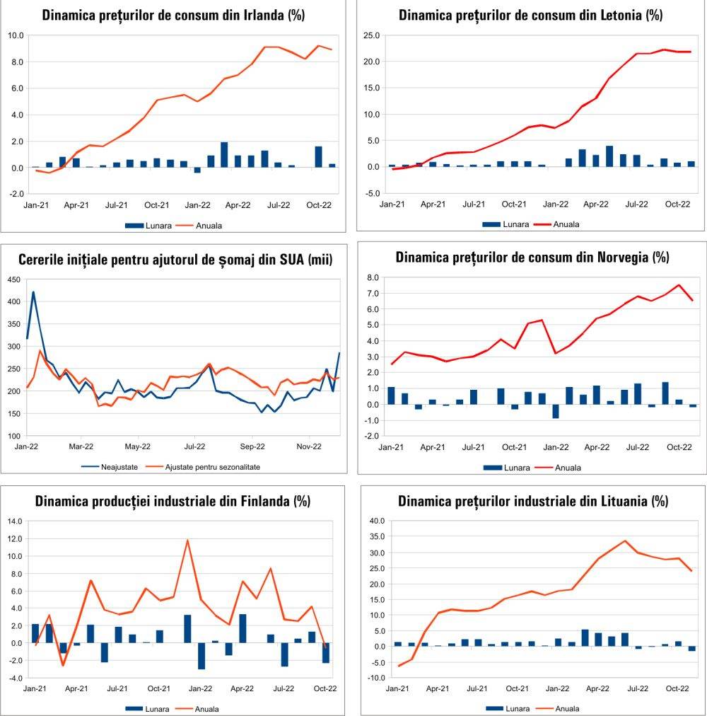 MACRO NEWSLETTER 12 Decembrie 2022 