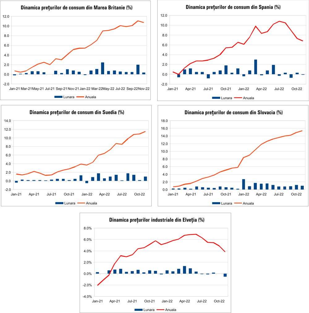 MACRO NEWSLETTER 15 Decembrie 2022