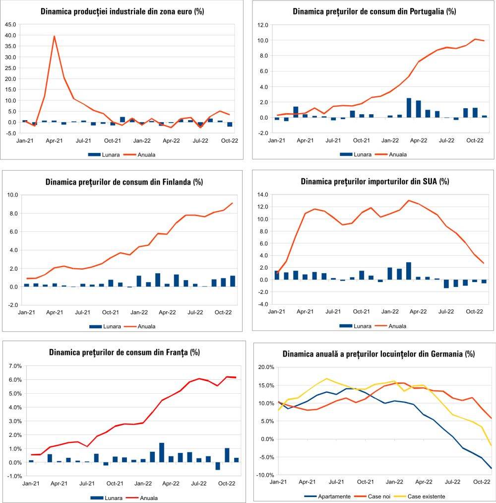 MACRO NEWSLETTER 16 Decembrie 2022 