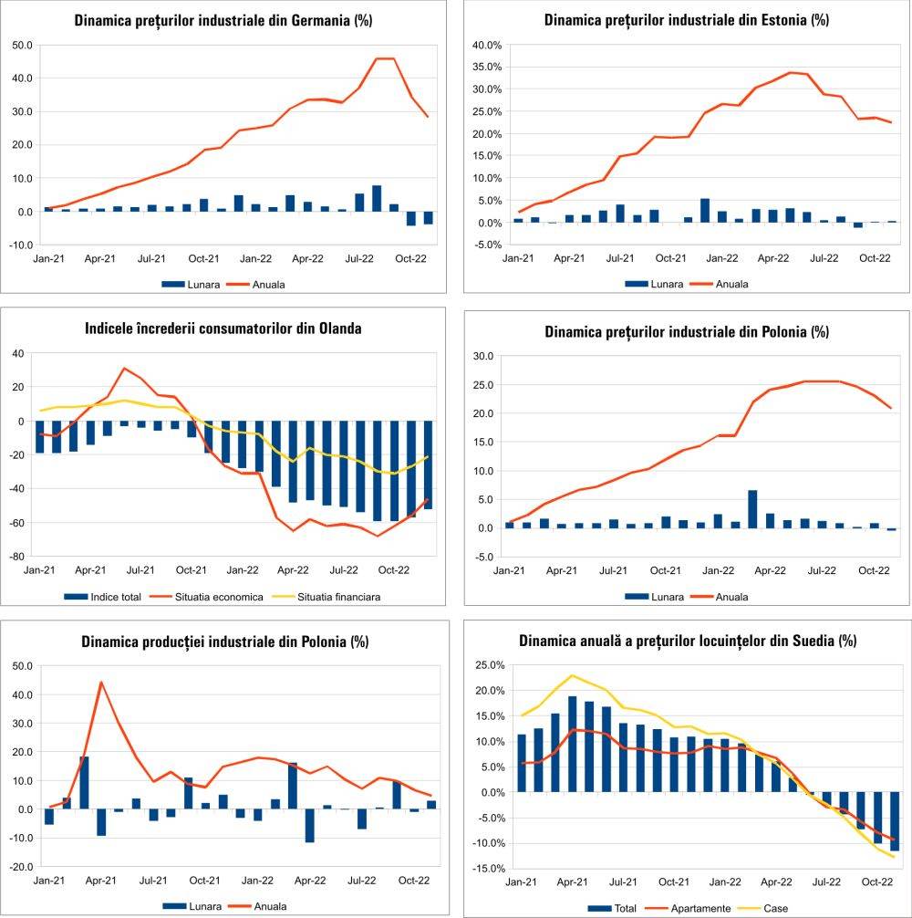 MACRO NEWSLETTER 22 Decembrie 2022