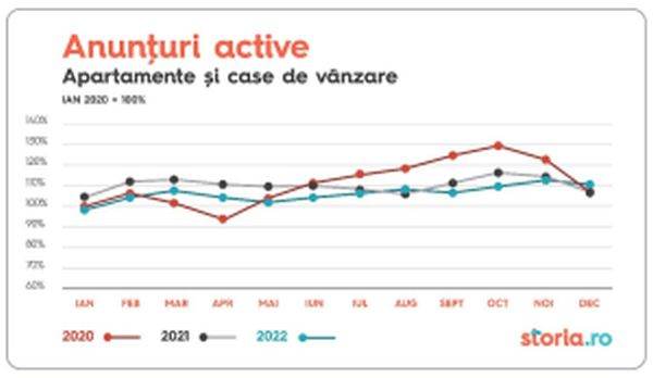 Efervescenţă în zona chiriilor şi precauţie în segmentul vânzărilor