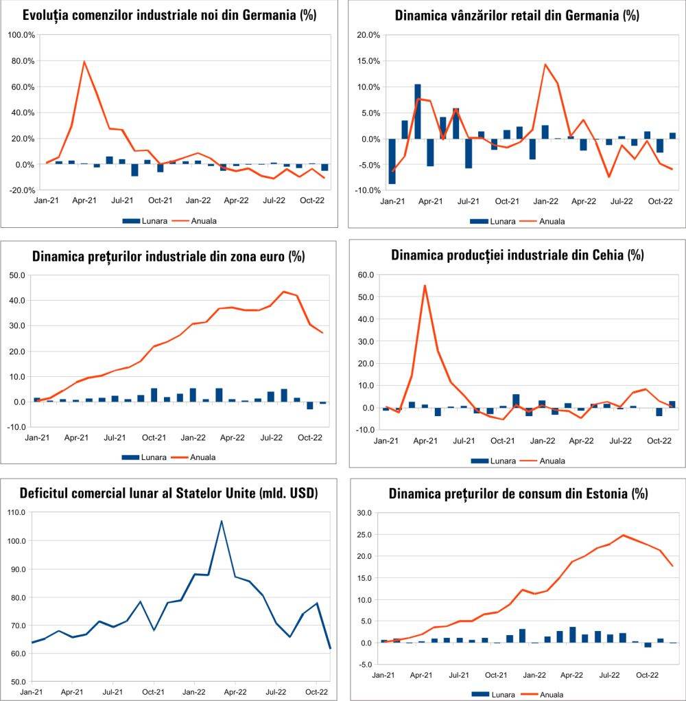 MACRO NEWSLETTER 10 ianuarie 2023