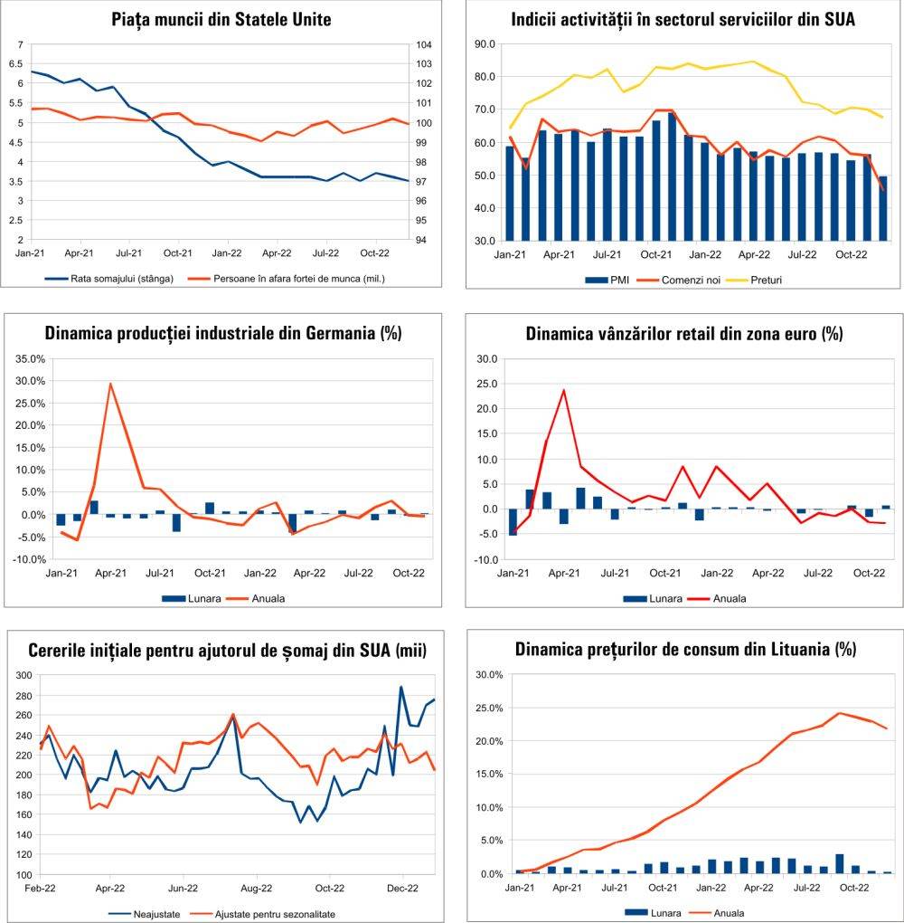 MACRO NEWSLETTER 11 Ianuarie 2023