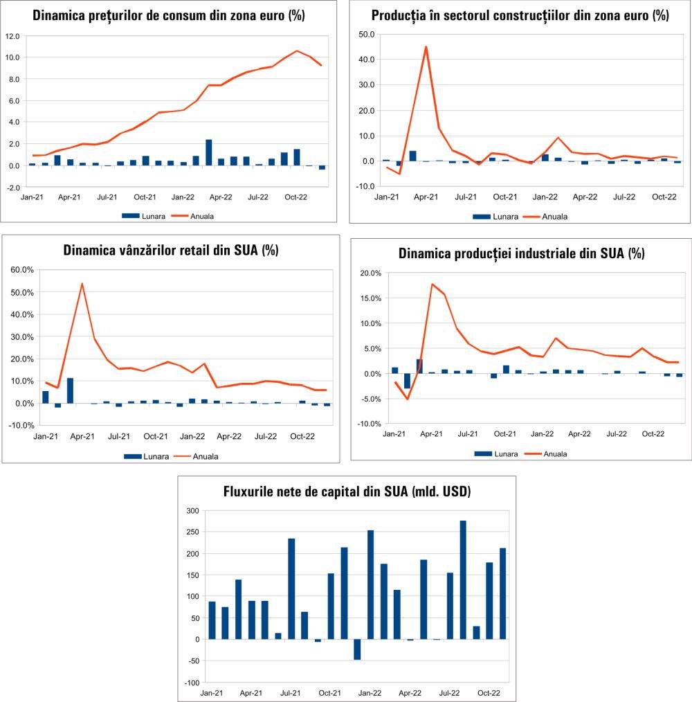 MACRO NEWSLETTER 20 Ianuarie 2023