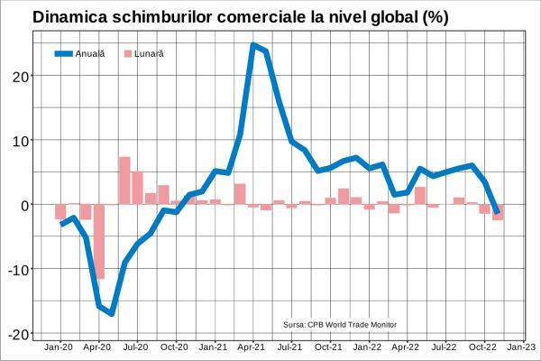 Scădere puternică a comerţului global în ultima parte a anului trecut