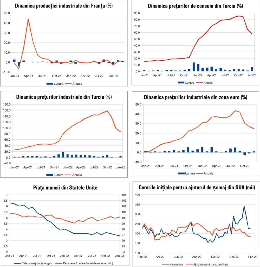 MACRO NEWSLETTER 6 Februarie 2023