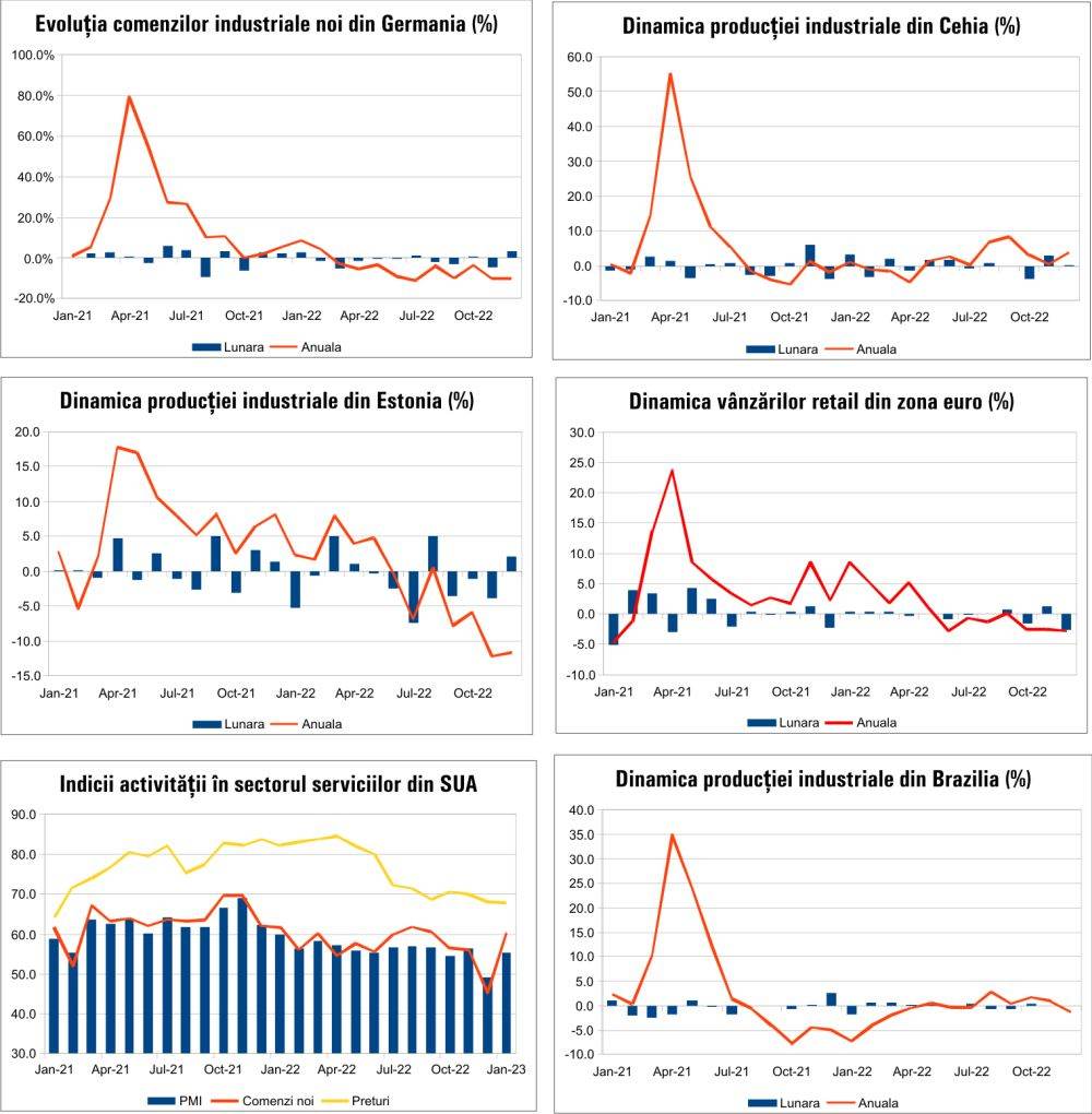 MACRO NEWSLETTER 7 Februarie 2023