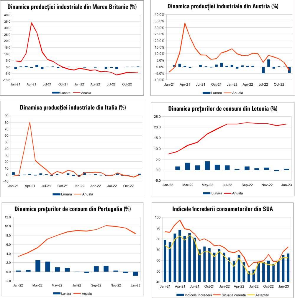 MACRO NEWSLETTER 14 Februarie 2023 