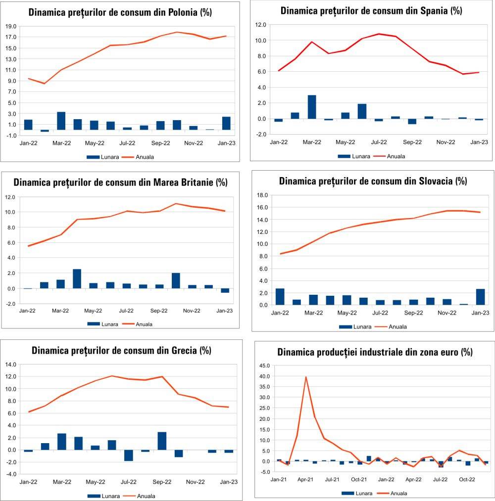 MACRO NEWSLETTER 16 Februarie 2023 