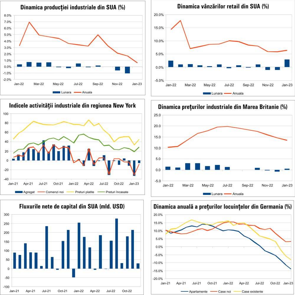 MACRO NEWSLETTER 17 Februarie 2023