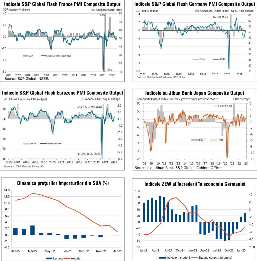 MACRO NEWSLETTER 22 Februarie 2023