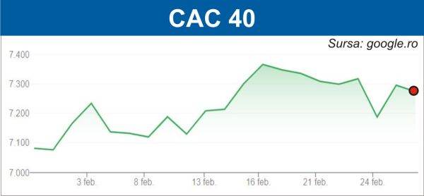 Fluctuaţii pe pieţele europene, la sfârşit de februarie 