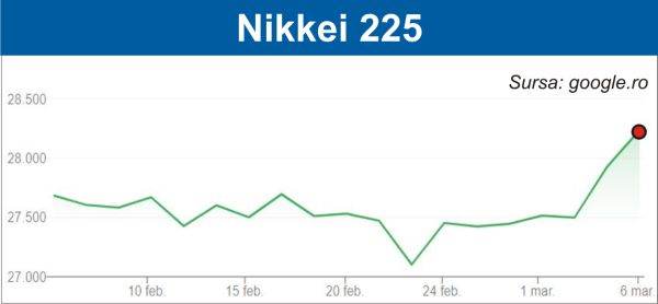 Avans pe pieţele de acţiuni