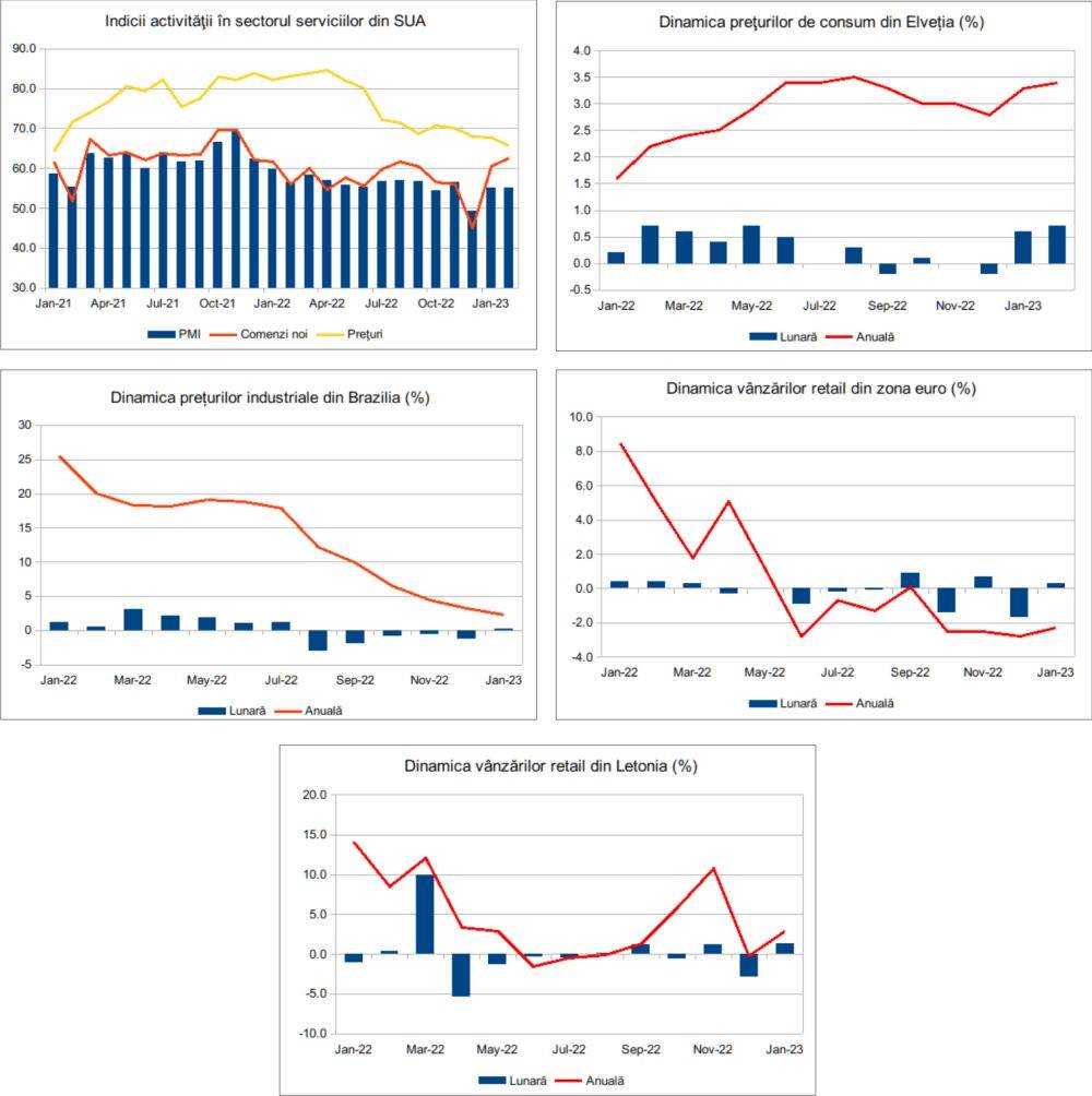 MACRO NEWSLETTER 7 Martie 2023 