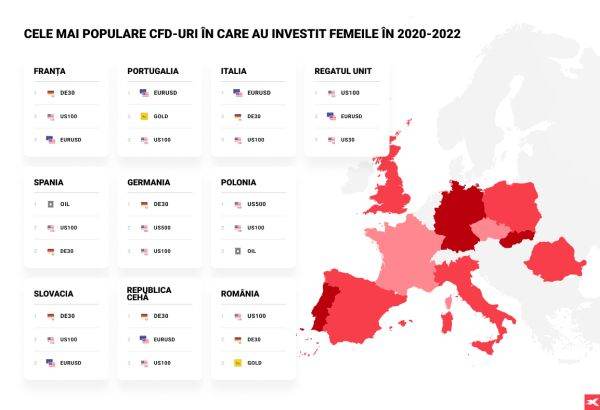 XTB: Româncele au stabilit un nou record de investiţii la bursă