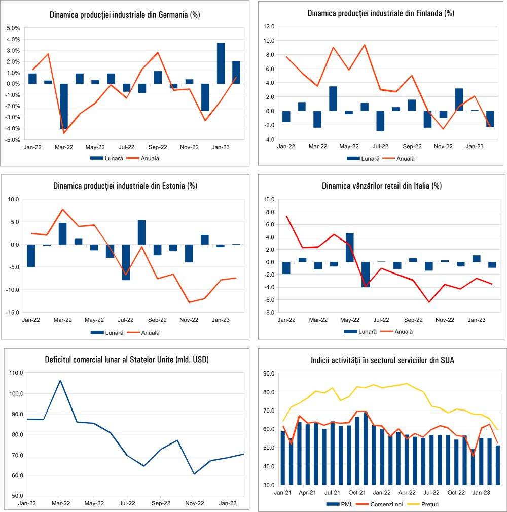 MACRO NEWSLETTER 07 Aprilie2023