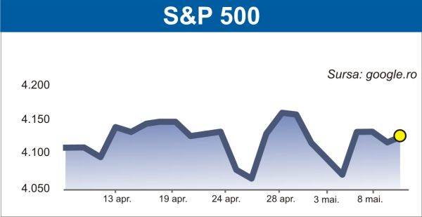 Inflaţia din SUA continuă să ţină atenţia investitorilor