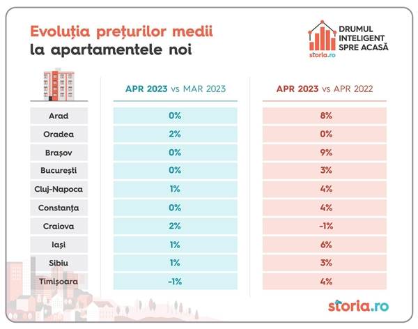 Analiză Storia.ro: Cum au evoluat preţurile chiriilor în luna aprilie în principalele oraşe din ţară