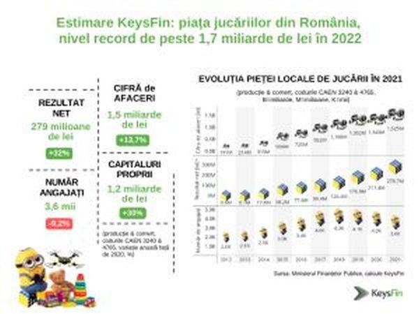 KEYSFIN: " Nivel record de peste 1,7 miliarde de lei pe piata jucariilor din romania in 2022"