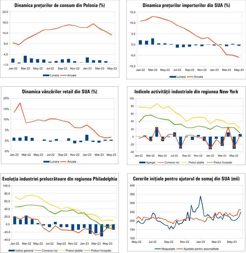 MACRO NEWSLETTER 19 Iunie 2023 