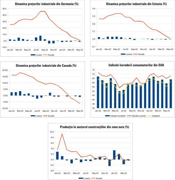 Macro Newsletter 21 Iunie 2023