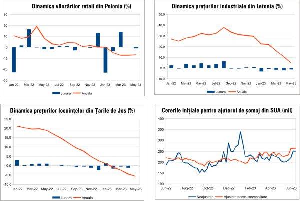 Macro Newsletter 23 Iunie 2023