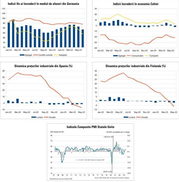 Macro Newsletter 27 Iunie 2023