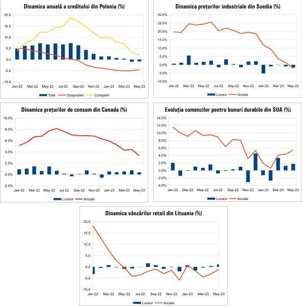 MACRO NEWSLETTER 28 iunie 2023