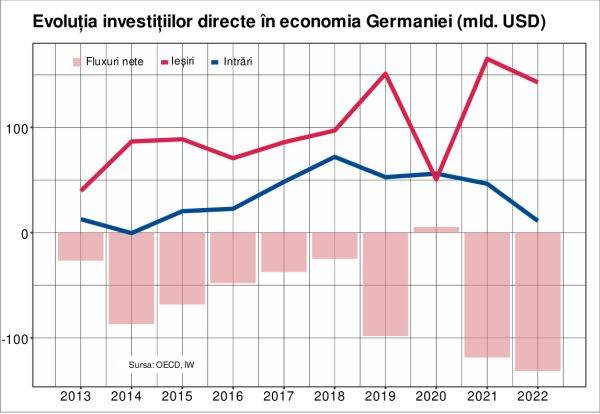 Dezindustrializarea Germaniei se accelerează pe fondul ieşirilor record ale capitalurilor