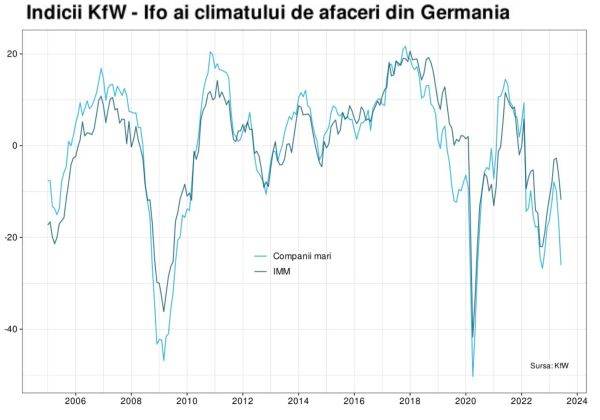 KfW: Climatul de afaceri din Germania este în picaj