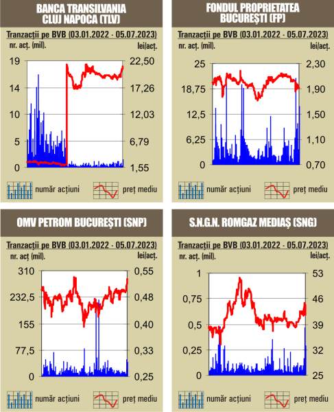 Creşteri consistente pentru indici, pe fondul unor volume mari 