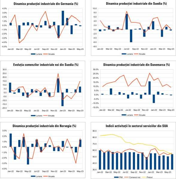 MACRO NEWSLETTER10 Iulie 2023 