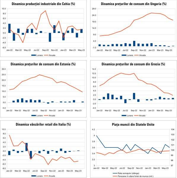 Macro Newsletter 11 Iulie 2023