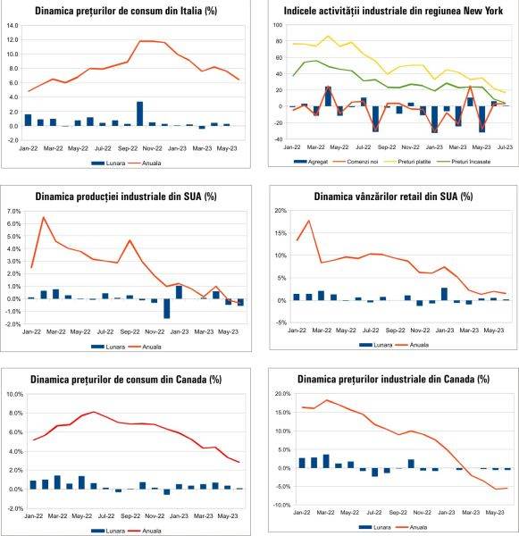 MACRO NEWSLETTER 19 Iulie 2023