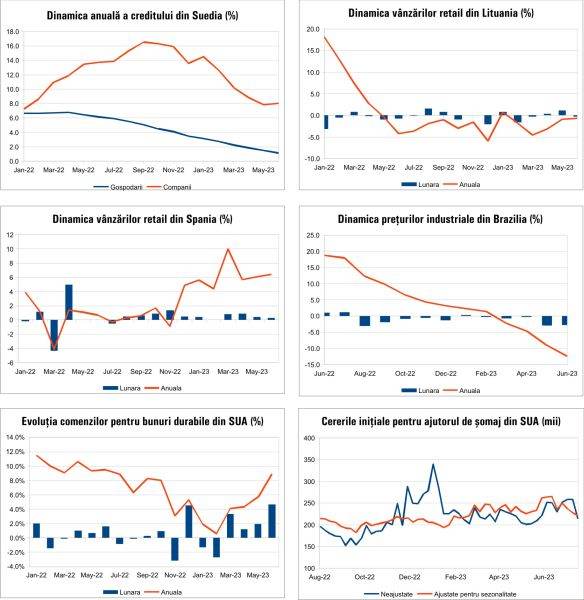 Macro Newsletter 28 Iulie 2023