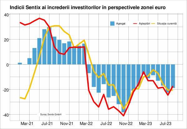 Sentix: Germania devine omul bolnav al zonei euro