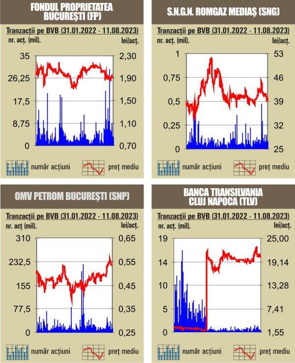 Aprecieri pentru indici, pe fondul unor volume modeste