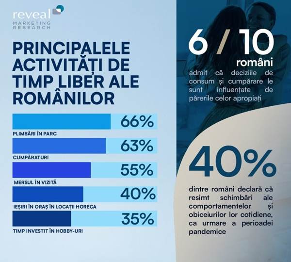 Reveal Marketing Research: 6 din 10 români admit că deciziile de consum le sunt influenţate de părerile celor apropiaţi