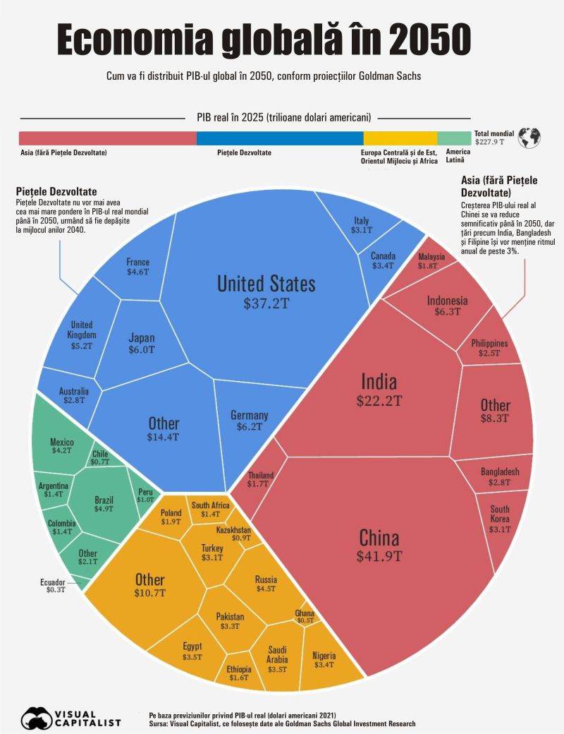 Goldman Sachs: "The economy of Asia will surpass that of developed countries in a few decades"