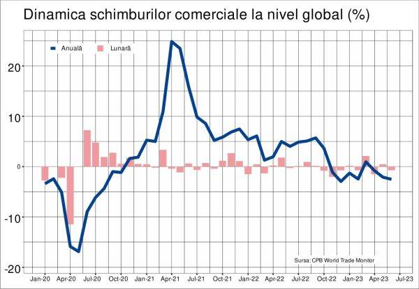 Comerţul global şi-a accentuat declinul