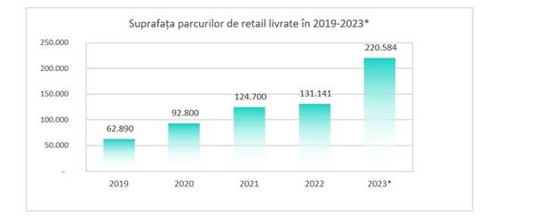 Topul oraşelor din România care domină piaţa spaţiilor moderne de retail