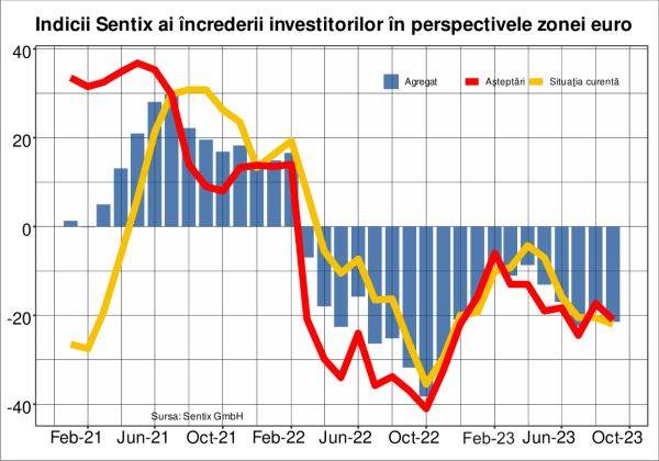 Sentix: Incompetenţa economică a guvernului Germaniei împinge economia tot mai adânc în recesiune