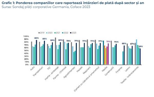 Coface: Peste 50% dintre companiile germane au efectuat plăţi în termen de 30 de zile 