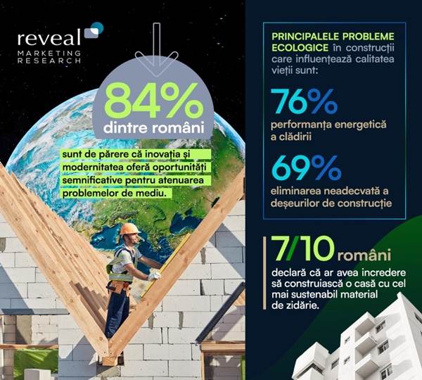 Reveal Marketing Research: 84% dintre români cred că inovaţia oferă soluţii pentru problemele de mediu