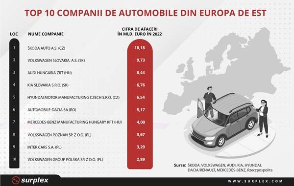 Top 10 companii de automobile din Europa de Est